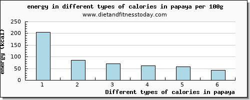 calories in papaya energy per 100g